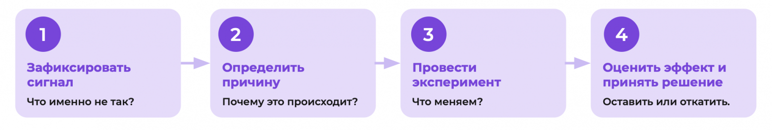 Вместо DORA: как перестать измерять всё подряд и начать управлять процессом разработки - 12